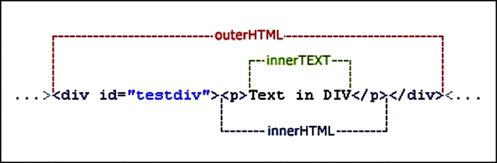 Difference Between innerHTML and outerHTML