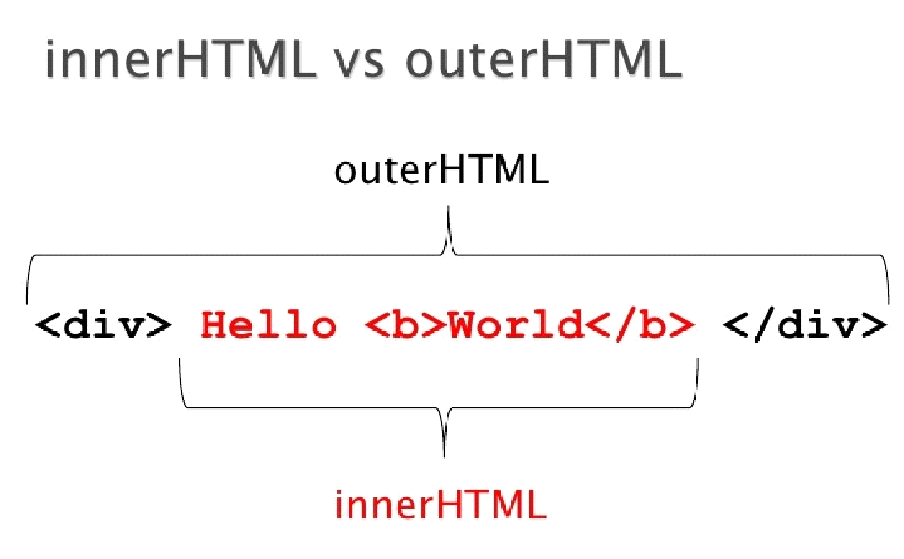 innerHTML vs outerHTML